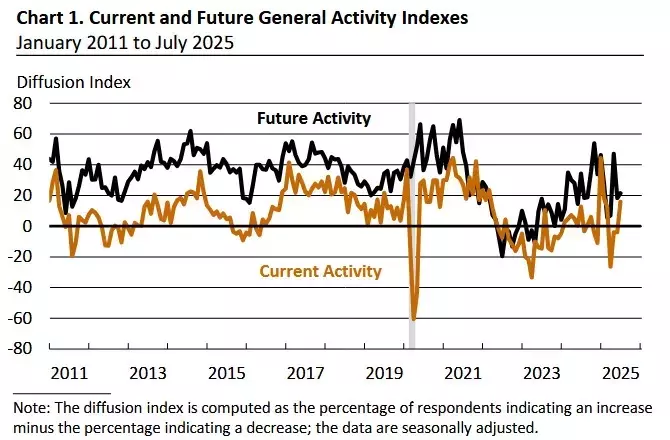 Philadelphia Fed Business Index Surges in July, Outperforming Expectations