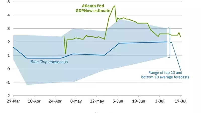 Atlanta Fed's Q2 GDPNow Growth Forecast Experiences Slight Downturn