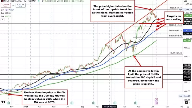 Netflix Earnings Anticipation: Market Expectations and Technical Outlook