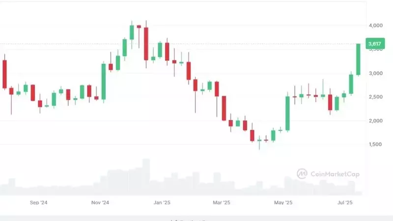 Ethereum's Market Surge: Reaching New Heights Since Early January