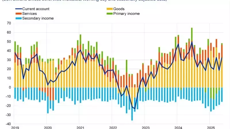 Eurozone's Current Account Surges in May, Driven by Trade and Services