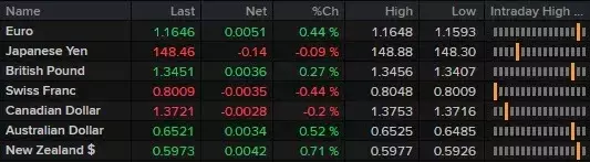 Currency Markets React to Fed Rate Cut Speculation in Europe