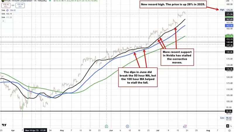 Nvidia Stock Performance: Navigating Political Headwinds and Technical Levels