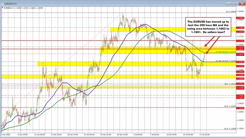 EURUSD Approaches Key Resistance Levels: Technical Outlook