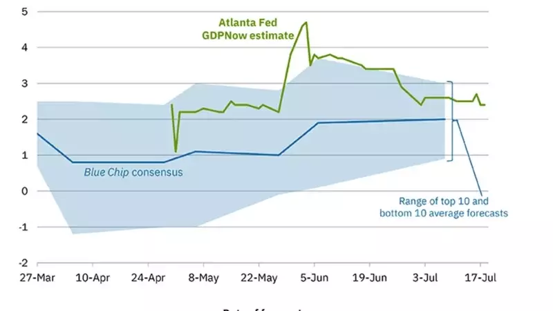 Atlanta Fed Maintains Q2 GDP Growth Estimate at 2.4%