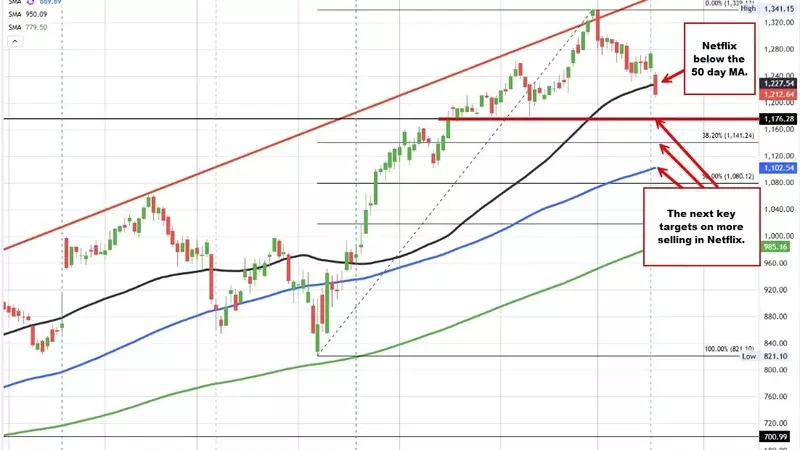 US Indices Show Mixed Performance Amidst Record Highs and Netflix Correction