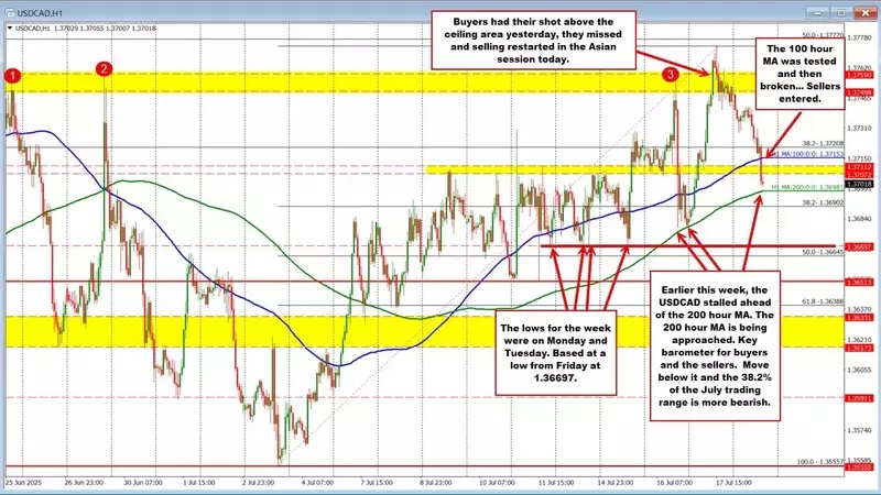 USDCAD Under Pressure: Key Technical Levels in Focus After Failed Breakout