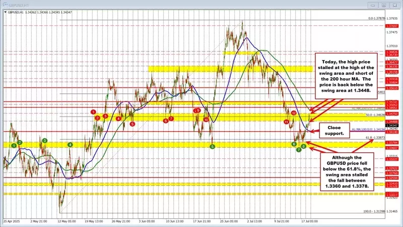 GBPUSD Encounters Stiff Resistance, Retreats from Highs