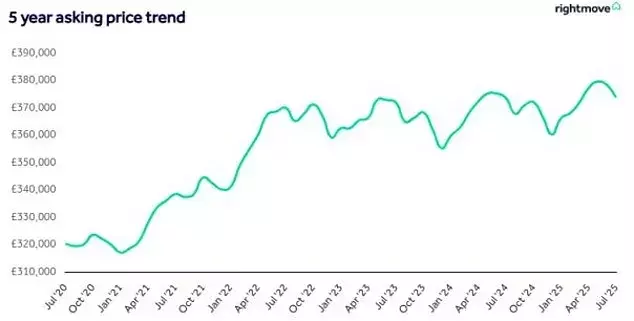 UK Property Market Sees Significant Price Reductions