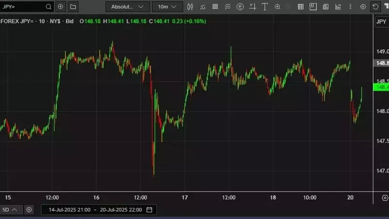 Yen Crosses Exhibit Early Signs of Rebound Amidst Thin Trading Conditions