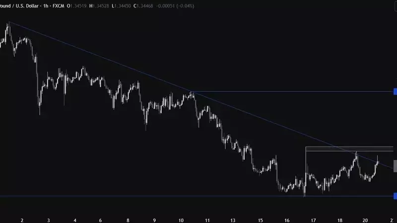 GBPUSD Consolidation: Awaiting the Next Market Move