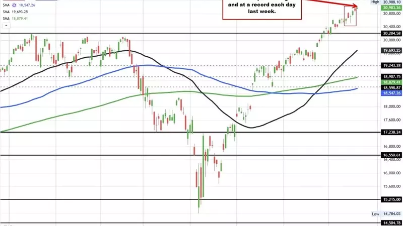 US Stock Indices Open Higher, NASDAQ Continues Record Streak