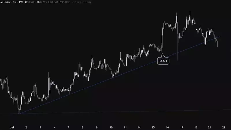US Dollar's Retreat: Inflation Data and Market Expectations Impact Currency Strength