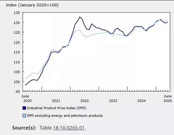 Canada's Producer Prices Surge in June, Exceeding Expectations