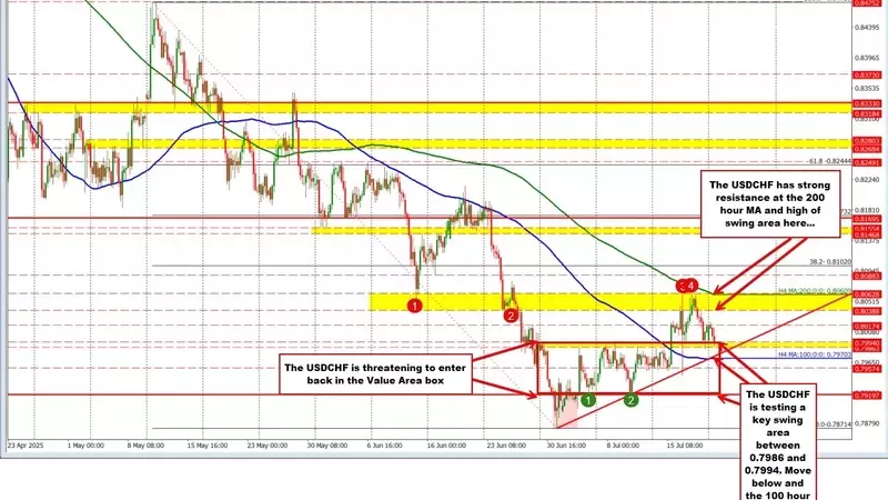 USDCHF Faces Critical Technical Crossroads as Key Support and Resistance Levels Hold Sway