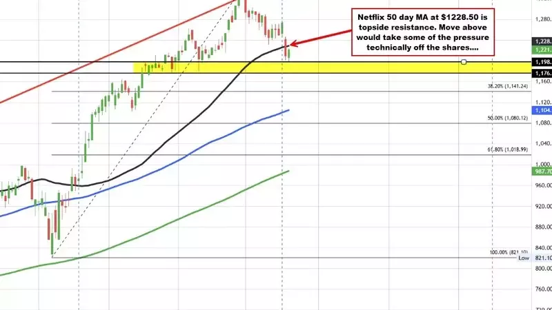 Global Markets Show Mixed Performance: European Indices Vary, US Stocks Rise, and Netflix Recovers