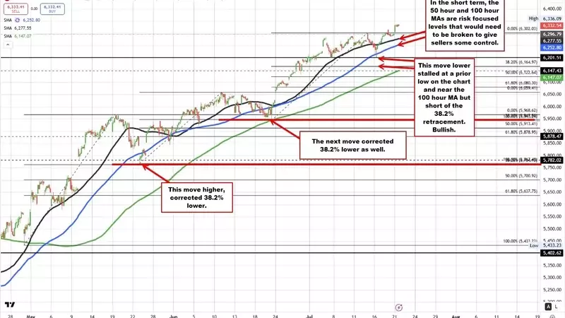 S&P and NASDAQ Indices Continue Ascent Towards Record Highs