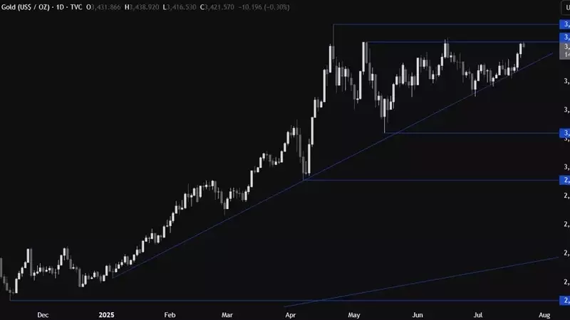 Gold Reaches Pivotal Resistance Level, Market Awaits Next Move