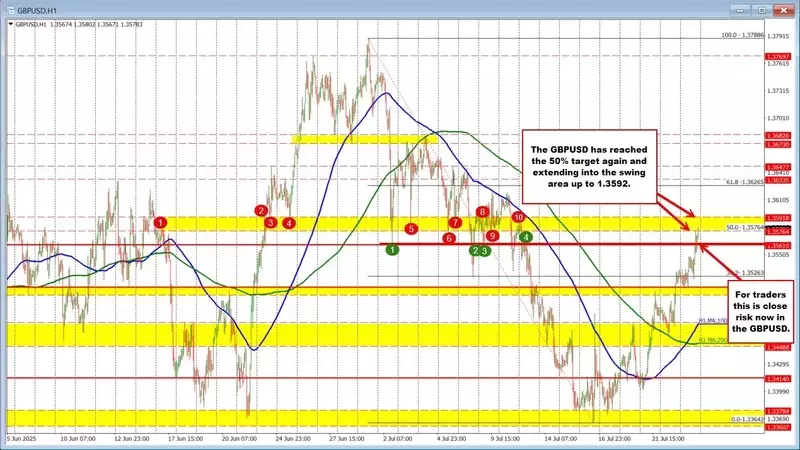 GBPUSD Bulls Ascendant: Retracement to 50% Mark and Beyond