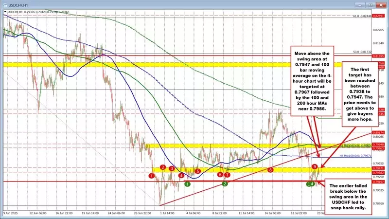 USDCHF Rebounds from Support, Eyes Key Resistance Levels