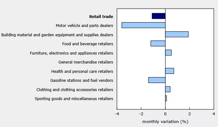 Canadian Retail Sales Experience Decline in May Amid Trade Tensions, June Sees Rebound