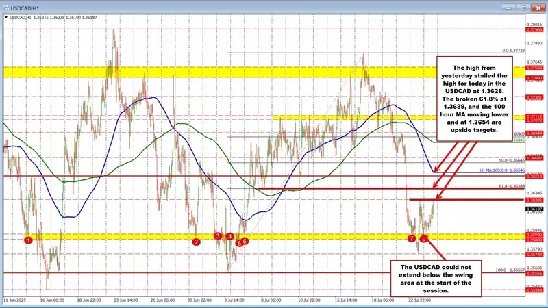 USDCAD Navigates Critical Levels Amidst Economic Crosscurrents