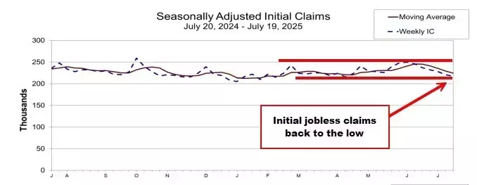 US Jobless Claims Decline, Indicating Labor Market Resilience