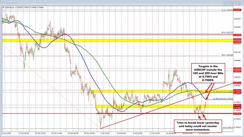 USDCHF Surges to New Highs, Approaching Critical Resistance Levels