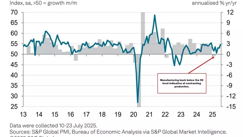 US Manufacturing PMI Flash: A Mixed Economic Signal for Q3