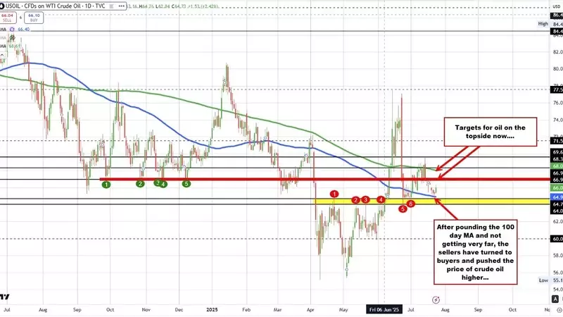 Crude Oil Futures Surge as Sellers Retreat