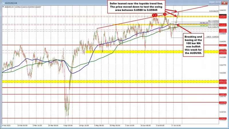 AUDUSD: Navigating Key Resistance After Bullish Surge