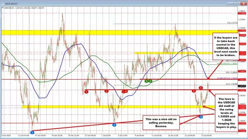 USDCAD Poised for Critical Resistance Test Amidst Recovery