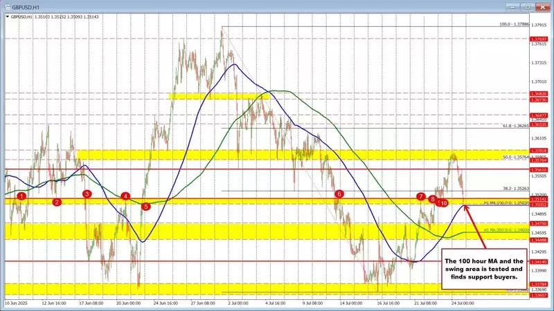 GBPUSD Encounters Critical Support: A Technical Analysis