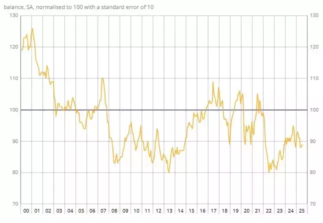 French Consumer Confidence Shows Modest Uptick in July