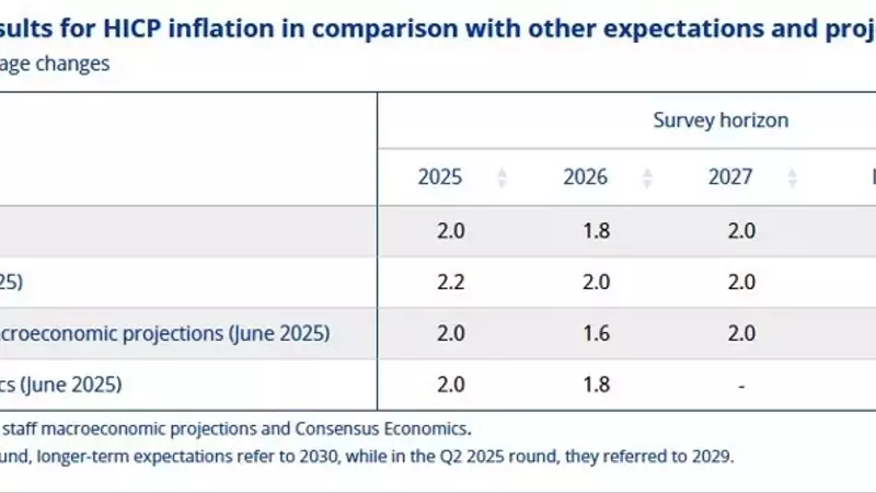 ECB Forecasters Project Reduced Inflation and Stable Growth for 2025-2026