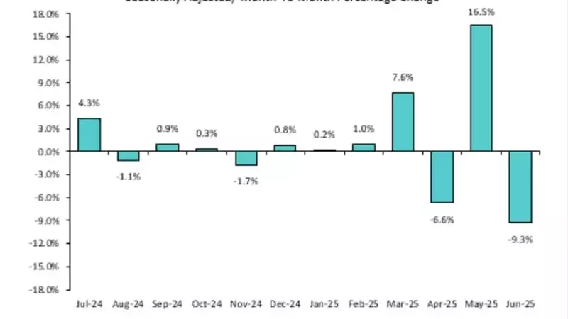 US Durable Goods Orders See Significant June Decline Amidst Transportation Sector Drop