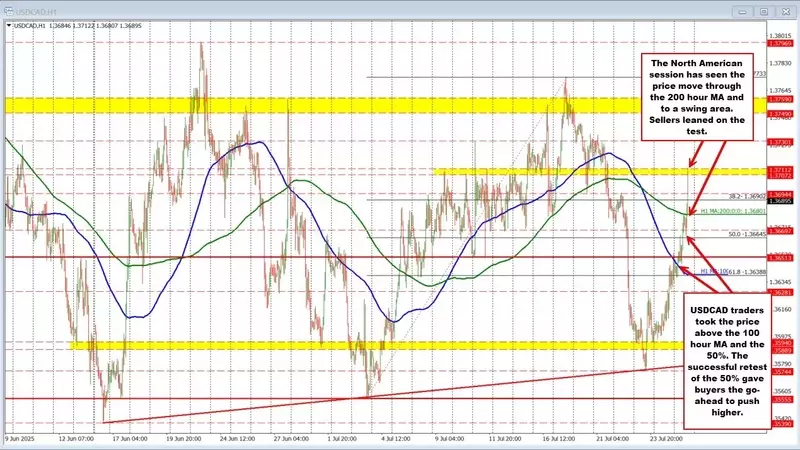 USDCAD Surges Amidst Trump's Trade Deal Remarks and Technical Momentum