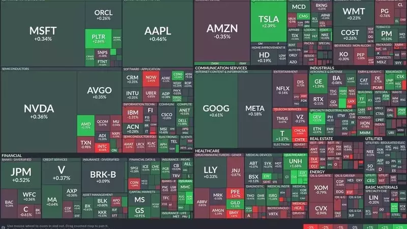 Market Dynamics: Technology Surges, Healthcare Faces Headwinds, Financials Hold Steady