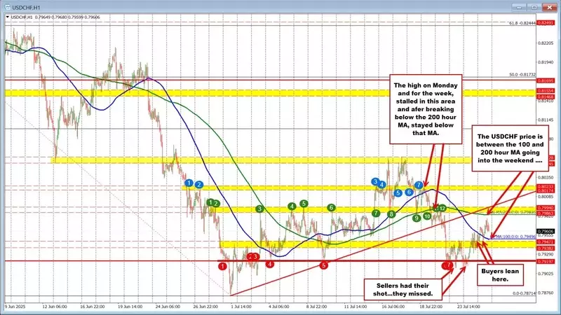 USDCHF Faces Critical Juncture Between Key Moving Averages