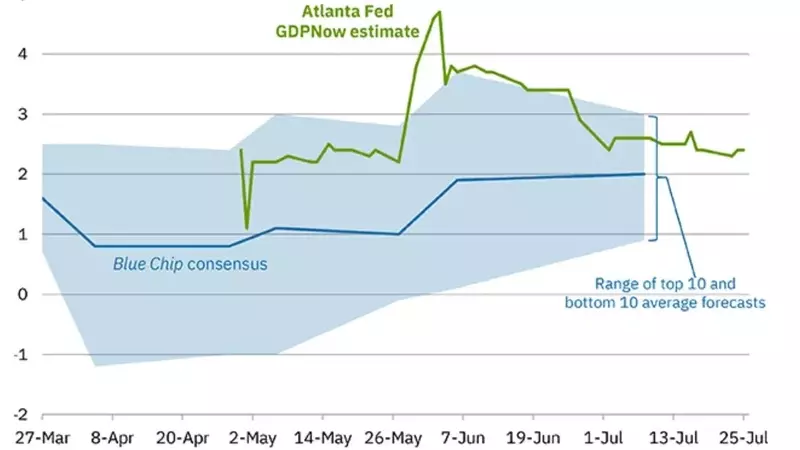 Atlanta Fed's Q2 GDPNow Forecast Holds Steady at 2.4%