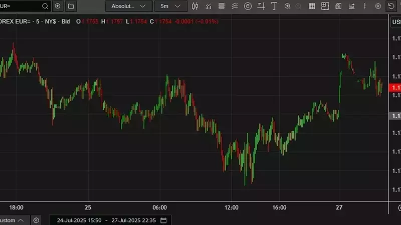 Trade Deal Momentum: EUR/USD Reacts to EU/US Tariff Framework