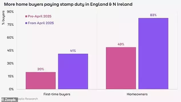 Property Market Shifts: Stamp Duty Burden Rises Amidst Loosened Mortgage Rules