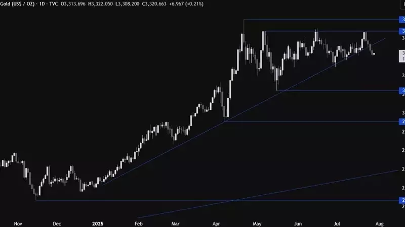 Gold's Market Performance: A Comprehensive Technical Analysis Amidst Economic Indicators