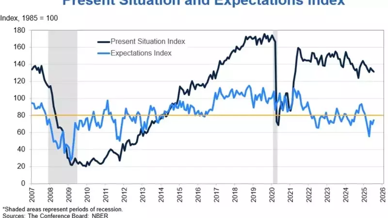 US Consumer Confidence Surges in July 2025, Exceeding Expectations