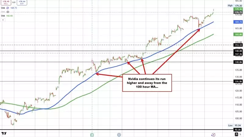 Major Indices Hit New Intraday Peaks: NASDAQ Leads the Charge