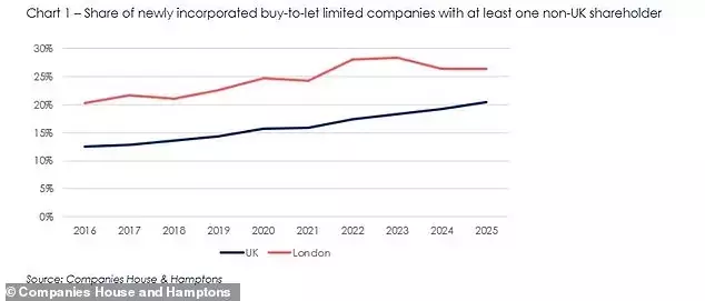 Foreign Investment Surges in UK Buy-to-Let Property Market