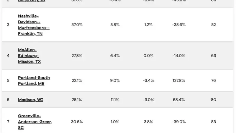 Top US Metros for New Home Construction Identified