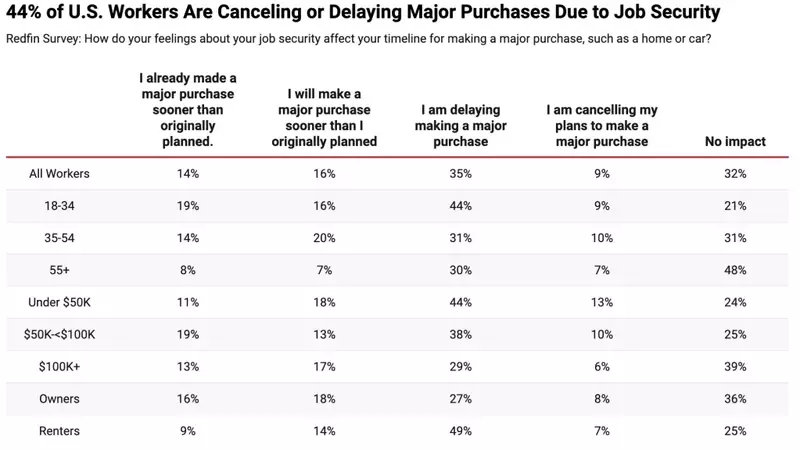 Job Security Concerns Impact Major Purchases, Housing Market Amid Economic Uncertainty