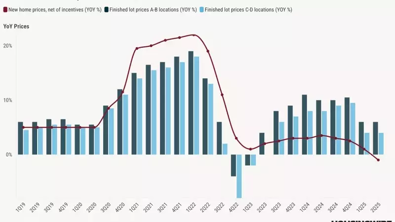 US Land Market Experiencing Significant Downturn in Demand