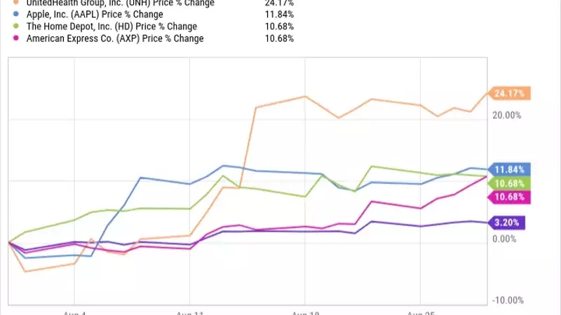 August's Top Dow Performers: A Look Beyond the Headlines